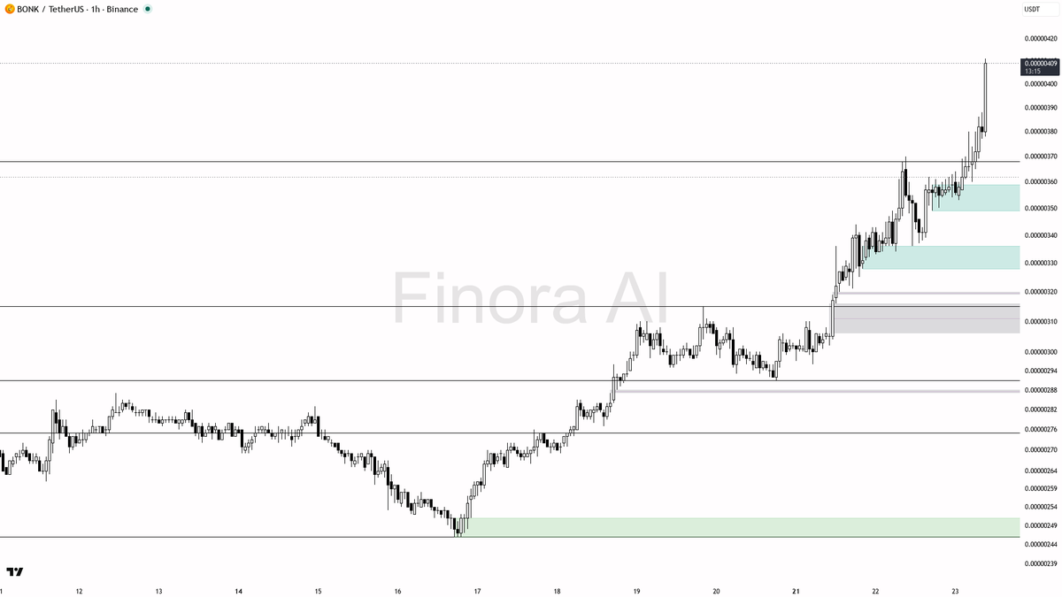 ✅ $BONK 2.7x volume on the 5.2% burst reads as continuation buying not noise

- my bias is bullish here on BONK — the 1h structure is bullish and aligned with d