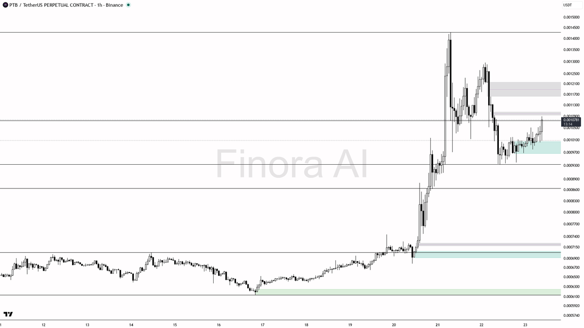 💹 $PTB 4x volume on the 5.5% 15m move points to real buying pressure

- my bias is bullish here on the 1h: structure is higher-high / higher-low, aligned with 