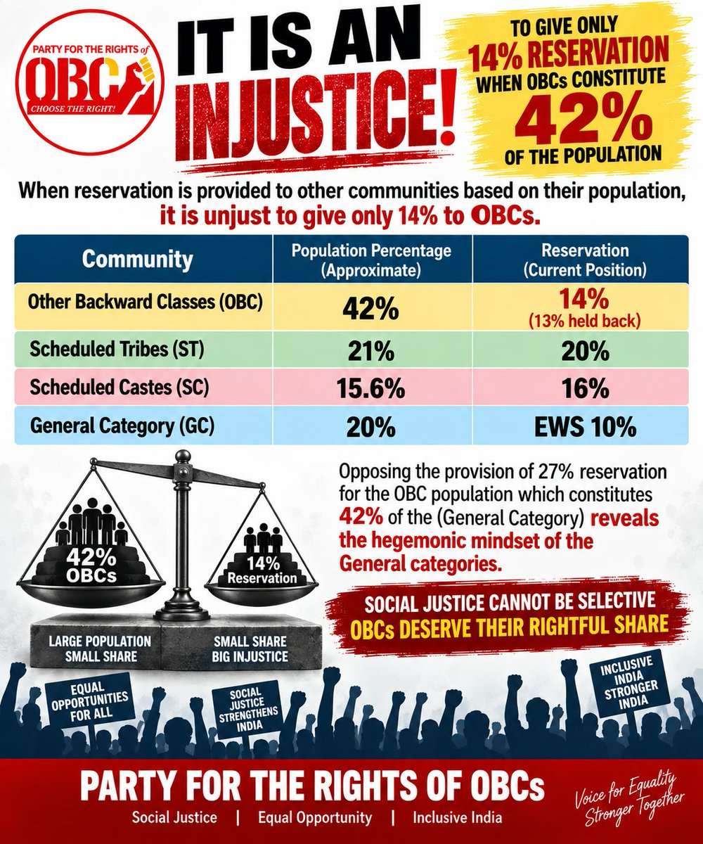 obcrights_org's tweet photo. OBCs constitute 42% of the population, yet receive only 14% reservation (13% held back) ⚖️. When other groups receive reservation based on population, restricting OBCs is unjust. Social justice cannot be selective! OBCs deserve their rightful share ✊ #OBCRights #SocialJustice https://t.co/fCuL3i14Vm