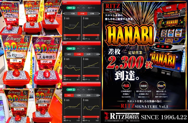 RITZhohu's tweet photo. ━ 想像を超えろ ━ 9月は感謝を伝える1カ月！感謝は形にして初めて伝わる物！ 本日スロット万枚over「#神」達成＆パチンコ全館覚醒中！🔥 言葉だけじゃない本気のエンタメを体感せよ！夕方・夜もRITZ防府店へ急げ！👍真の破壊力をもとめるならRITZ！
📊https://t.co/Ok7uXd7Dda
#防府 #万枚 https://t.co/n4zN9UP1O7
