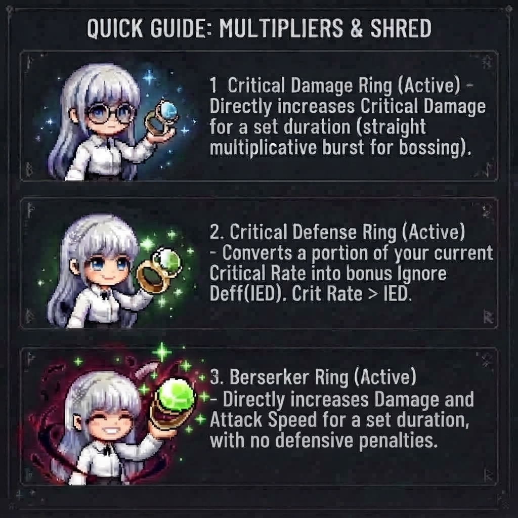 shuoshade's tweet photo. Quick Guides Skill Ring @MaplestoryU 💍

1. Burst : Ring of Restraint, Risk Taker Ring, Continuous Ring
2. Stat Scaling : Totalling, Weapon Jump, Level Jump
3. Multipliers &amp; Shred : Critical Damage, Critical Defense, Berserker

#MaplestoryN #MSNRingExpedition https://t.co/ZTx8o3srgu