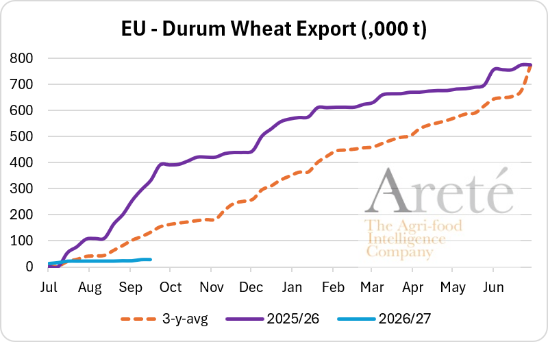 mkt_intl's tweet photo. #EU🇪🇺   #durum 🌾 wheat exports 🚢 as of Sep. 20th were ⬇️-78% below   the 3-MY-avg and ⬇️-91% below LY, according to @EUAgri.

Note:  The cause of  the unusually high export volumes reported by Romania in 2025/26 are being investigated. https://t.co/VUL9e8cHh4