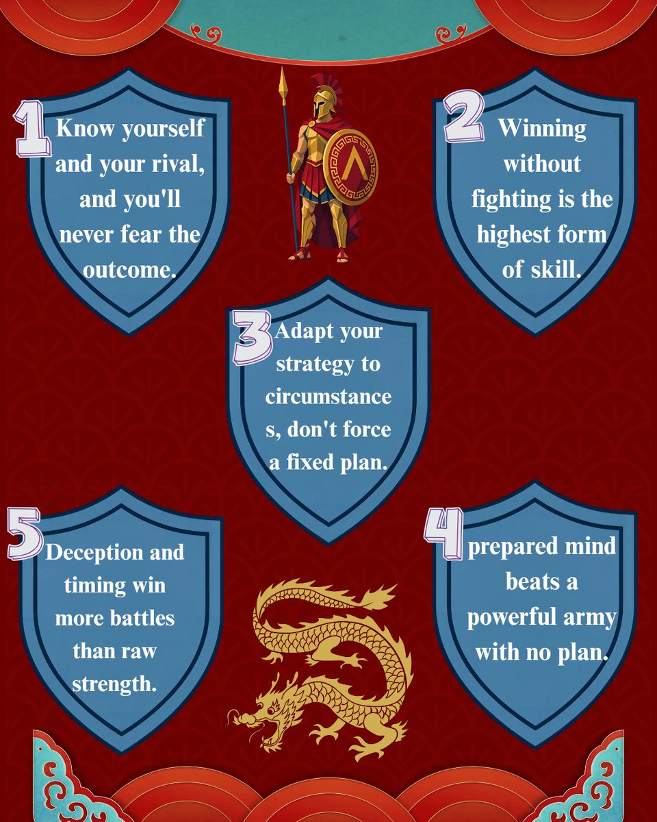 BOOKSUMMARY85's tweet photo. The greatest wins in history happened before the first move was even made. This ancient text reveals why. 👇
The Art of War by Sun Tzu
#Strategy #Leadership https://t.co/ths9N74fbg