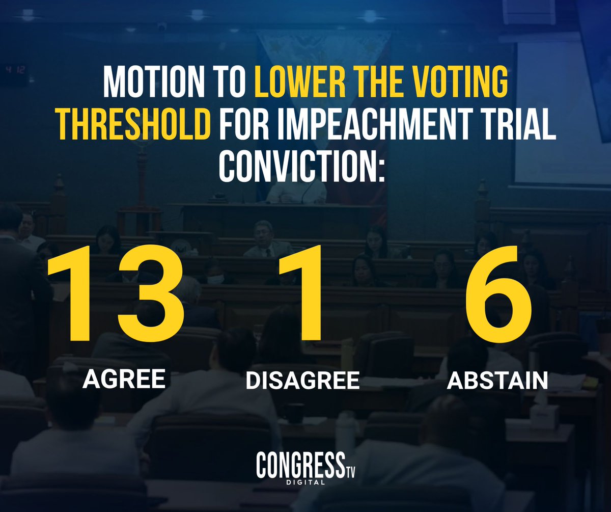 CongressTVD's tweet photo. Pagbaba sa sa voting threshold, lusot na sa Senate impeachment trial sa botong 13 na pabor, 1 hindi pabor, at 6 na abstain.

#Congresstvdigital #congresstv #congressnews #votingthreshold #SenateImpeachmentTrial https://t.co/MljHxLs34i