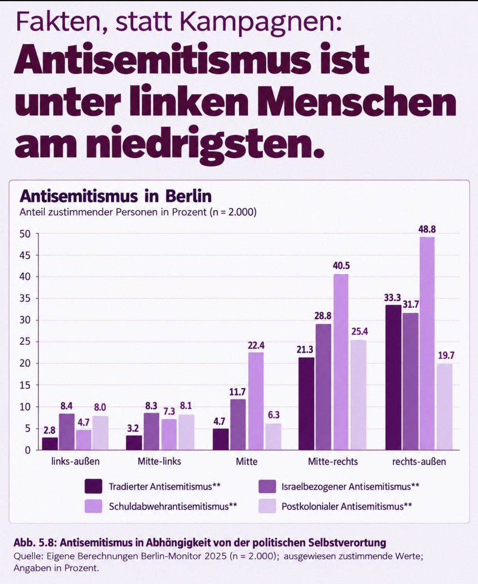 Faktencheck2030's tweet photo. Bitte teilen 🙏
Fakten, statt Kampagnen ✔️
Antisemitismus ist unter linken Menschen am niedrigsten. ✔️

#DieLinke #DieGrünen https://t.co/GW3guBGcYs