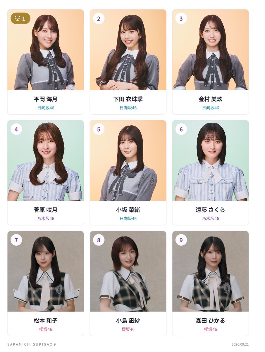 nagomu4869's tweet photo. いまの私の坂道ベスト9
3坂道ミックス
1位 平岡 海月
2位 下田 衣珠季
3位 金村 美玖
4位 菅原 咲月
5位 小坂 菜緒
6位 遠藤 さくら
7位 松本 和子
8位 小島 凪紗
9位 森田 ひかる
#坂道好き顔9選
https://t.co/4DV6NdFlN7 https://t.co/NSQutmyIVA