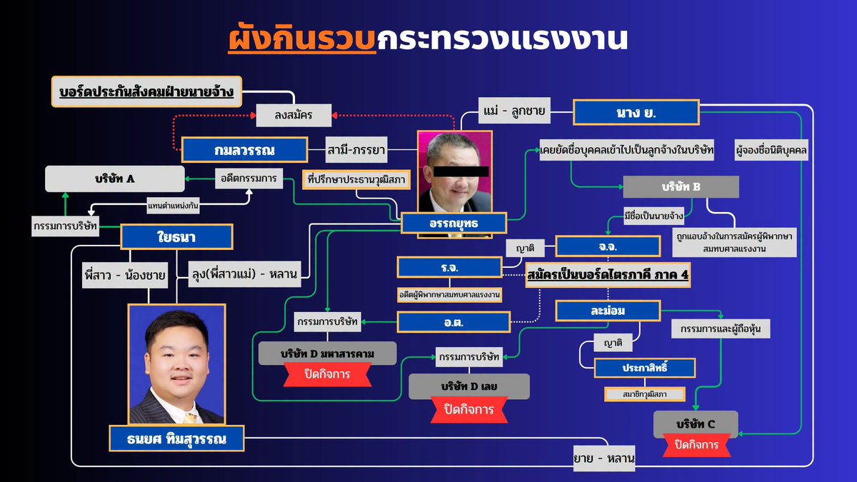 R_artisty's tweet photo. ไอ้คนที่บอกว่าค่าแรงขั้นต่ำปัจจุบันสูงไปโดนแหกว่ะ 5555 โคตรแซ่บคือไอ้คนแบบนี้อ่ะมาเป็นตัวแทนนายจ้างได้20กว่าปี นั่งหลายตำแหน่งในกระทรวงแรงงานซะด้วย โดยที่แม่งธุรกิจตัวเองแม่งไม่มีข้อมูลสถานประกอบการอะไรเลย ละเป็นญาติกับ #ฮั้วสว เมืองเลยด้วย

ไปอ่านต่อที่ https://t.co/ut6iq5K3kT https://t.co/dQ0cPs7ZLz