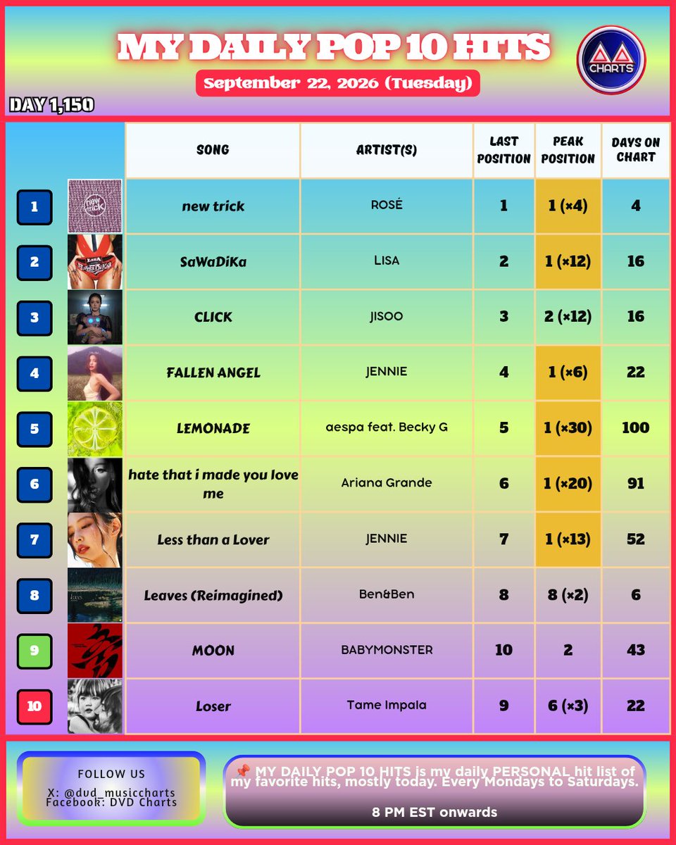 dvd_musiccharts's tweet photo. #LatePost
[1/2]
MY DAILY POP 10 HITS #1150
September 22, 2026

1️⃣ new trick #ROSÉ #로제 *4th Day @#1*
2️⃣ SaWaDiKa #LISA #ลิซ่า
3️⃣ CLICK #JISOO #지수
4️⃣ FALLEN ANGEL #JENNIE
5️⃣ LEMONADE #æspa #BeckyG

#MyDailyPop10Hits https://t.co/bLnP0qkvBn