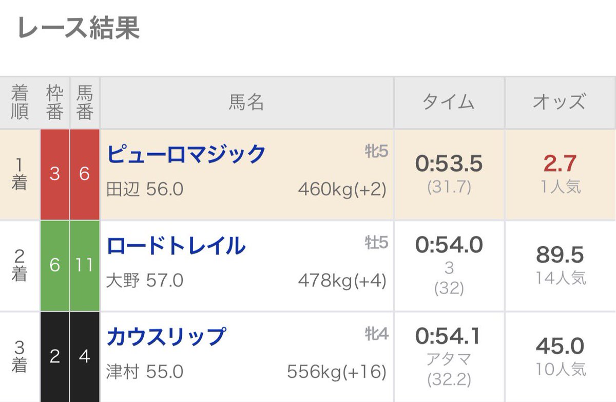 kiiiradio's tweet photo. ピューロマジックに関する面白い法則　

同馬の直近における国内戦を見ると必ず...

【3枠 or 3番】が好走しています。
【3枠 or 3番】が好走しています。
【3枠 or 3番】が好走しています。

ここまで7戦連続。
2年間継続している法則ですね。

今週は  #スプリンターズS に出走予定！ https://t.co/pa7w6eTGDq