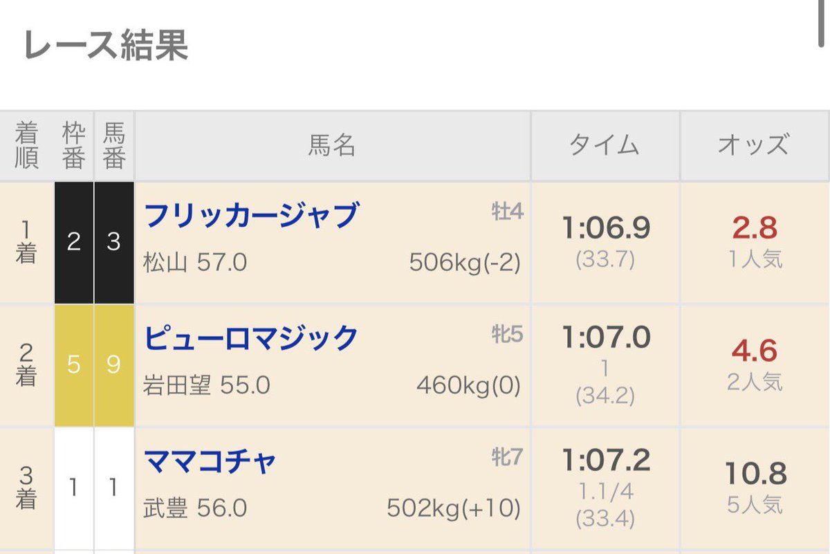 kiiiradio's tweet photo. ピューロマジックに関する面白い法則　

同馬の直近における国内戦を見ると必ず...

【3枠 or 3番】が好走しています。
【3枠 or 3番】が好走しています。
【3枠 or 3番】が好走しています。

ここまで7戦連続。
2年間継続している法則ですね。

今週は  #スプリンターズS に出走予定！ https://t.co/pa7w6eTGDq