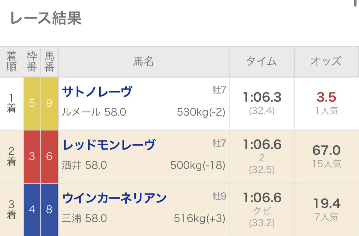 kiiiradio's tweet photo. ピューロマジックに関する面白い法則　

同馬の直近における国内戦を見ると必ず...

【3枠 or 3番】が好走しています。
【3枠 or 3番】が好走しています。
【3枠 or 3番】が好走しています。

ここまで7戦連続。
2年間継続している法則ですね。

今週は  #スプリンターズS に出走予定！ https://t.co/pa7w6eTGDq