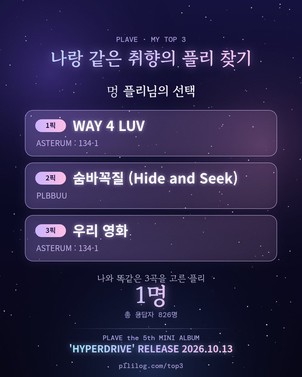 igigigg9999's tweet photo. 멍 플리님의 선택
1. WAY 4 LUV 2. 숨바꼭질 (Hide and Seek) 3. 우리 영화
같은 취향의 플리 찾기 👉 https://t.co/MnPUtQ2Z5z

#PLAVE #HYPERDRIVE

1명? 말도안돼 https://t.co/P0u4yi1j7G