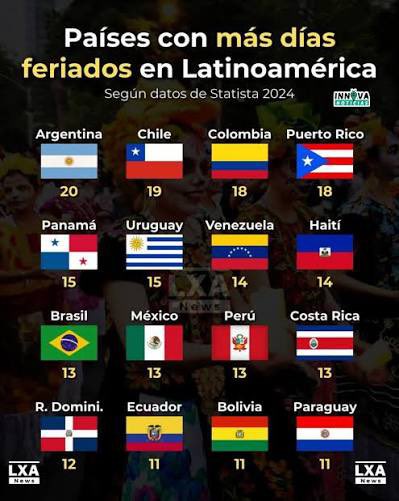 Roijo_97's tweet photo. @teleamazonasec Me encanta como Ecuador tiene la menor cantidad de feriados en Sudamérica, pero aún así todos dan el grito al cielo cuando anuncian un feriado nacional 😂 https://t.co/qgwQmtTwQ8