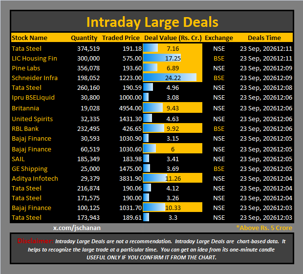 jschanan's tweet photo. Intraday Large Deals 

#Block #blockdeal #intraday #bigblock #LargeDeal

#TataSteel #LICHousingFin #PineLabs #SchneiderInfra #TataSteel #IpruBSELiquid #Britannia #UnitedSpirits #RBLBank #BajajFinance #BajajFinance #SAIL #GEShipping #AdityaInfotech #TataSteel #TataSteel #BajajFinance #TataSteel