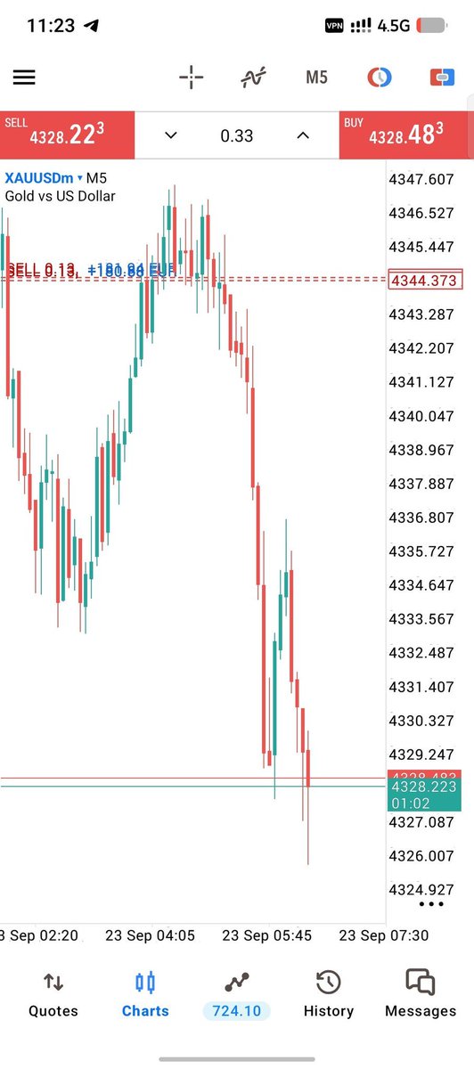 Eaglefx28's tweet photo. #XAUUSD
A clean move down 😜 
Congratulations 🎉👏 to those who followed.

Telegram , https://t.co/9xo8OjFTXf https://t.co/x30QUfKXgw