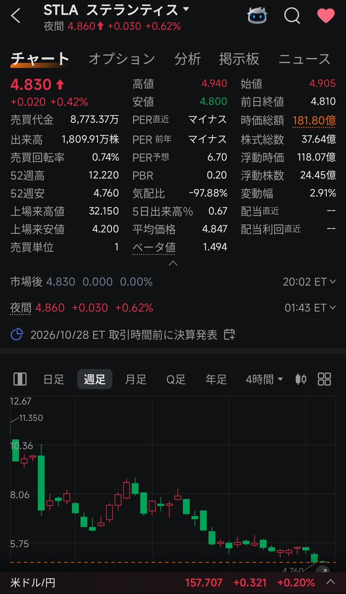 Shigeo440494628's tweet photo. Stellantis ($STLA) is rebuilding, while the stock is trading near its all-time low. At $4.83, with the low around $4.20, it may be getting close to an interesting entry point. 👀
#STLA #Stellantis #Stocks https://t.co/9FXa4loNew