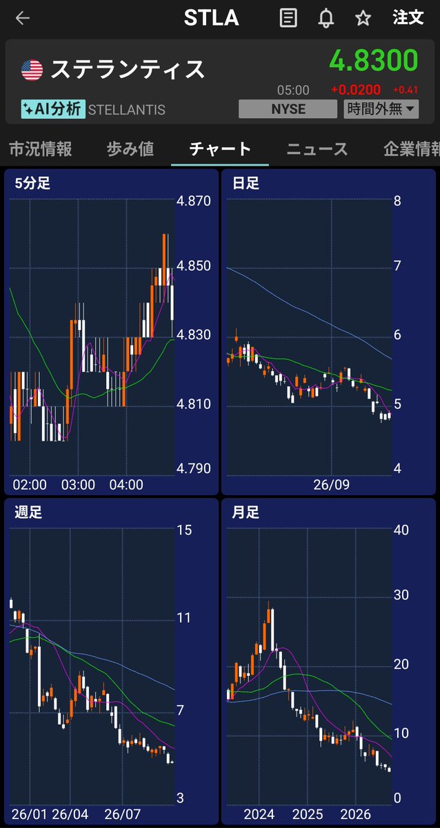 Shigeo440494628's tweet photo. Stellantis ($STLA) is rebuilding, while the stock is trading near its all-time low. At $4.83, with the low around $4.20, it may be getting close to an interesting entry point. 👀
#STLA #Stellantis #Stocks https://t.co/9FXa4loNew