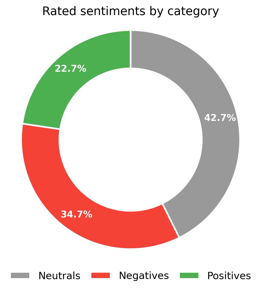 medianalytics_'s tweet photo. Wednesday, 23 September 2026
📰 Today, 75 articles from media outlets on the platform were analyzed.
Daily Media Sentiment Report:
➖ Neutrals: 42.7%
❌ Negatives: 34.7%
✅ Positives: 22.7%
See the full breakdown below 👇
#MediaBias #MediaAnalysis #Medianalytics https://t.co/Up8tC06Zwl