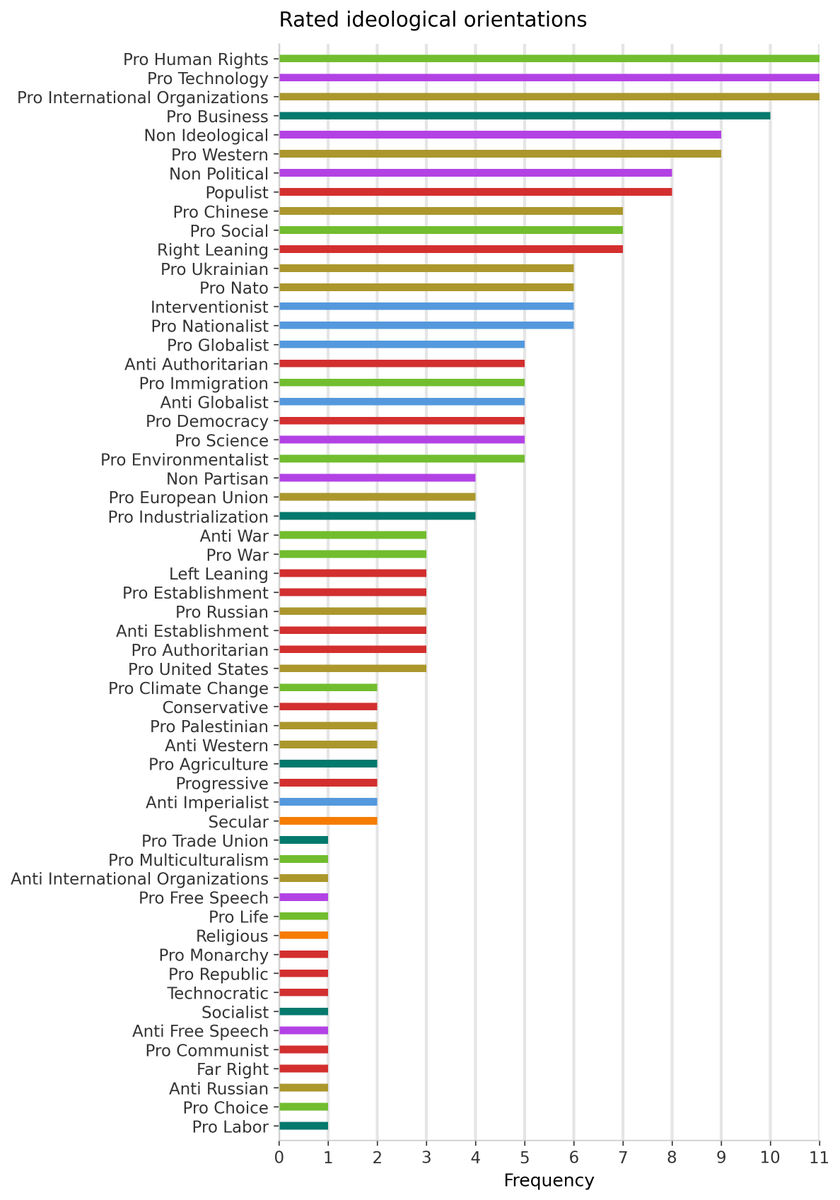 medianalytics_'s tweet photo. 🧭 Daily Media Ideological Landscape Report
📊 Full ideological breakdown in the charts 👇
For more information visit: https://t.co/Vax5U0e9bN
#MediaBias #MediaAnalysis #Medianalytics https://t.co/7Ely2HrK3v