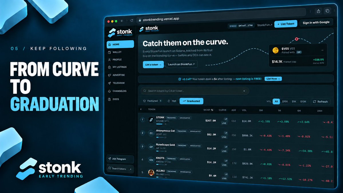 stonk_trending's tweet photo. Our board doesn’t end at the bonding curve.

Use the Graduated tab to keep following StonkFun tokens after they make it through. Discover them early, then watch where they go.

https://t.co/PVVuhY7Ykm https://t.co/eKTFg3bCu3