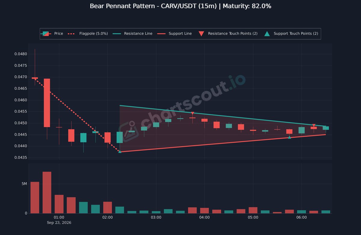 ChartScout_bot's tweet photo. 🔴 Bearish pennant approaching apex

$CARV | 15m | @binance

Converging support and resistance lines show decreasing volatility.

#ChartPatterns #BearishSetup https://t.co/OCwbIJcEgw