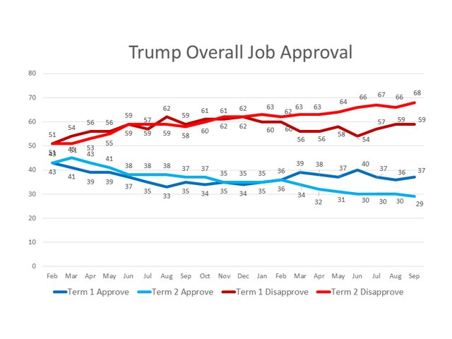 MisiaSaison's tweet photo. @suitman505 @volcaholic1 Latest AMR poll? Fat ugly bastard approval rating: 29%
🤣🤣🤣🤣🤣🤣🤣🤣🤣🤣
https://t.co/rv5PVbBNjF https://t.co/GHr86WzXNl