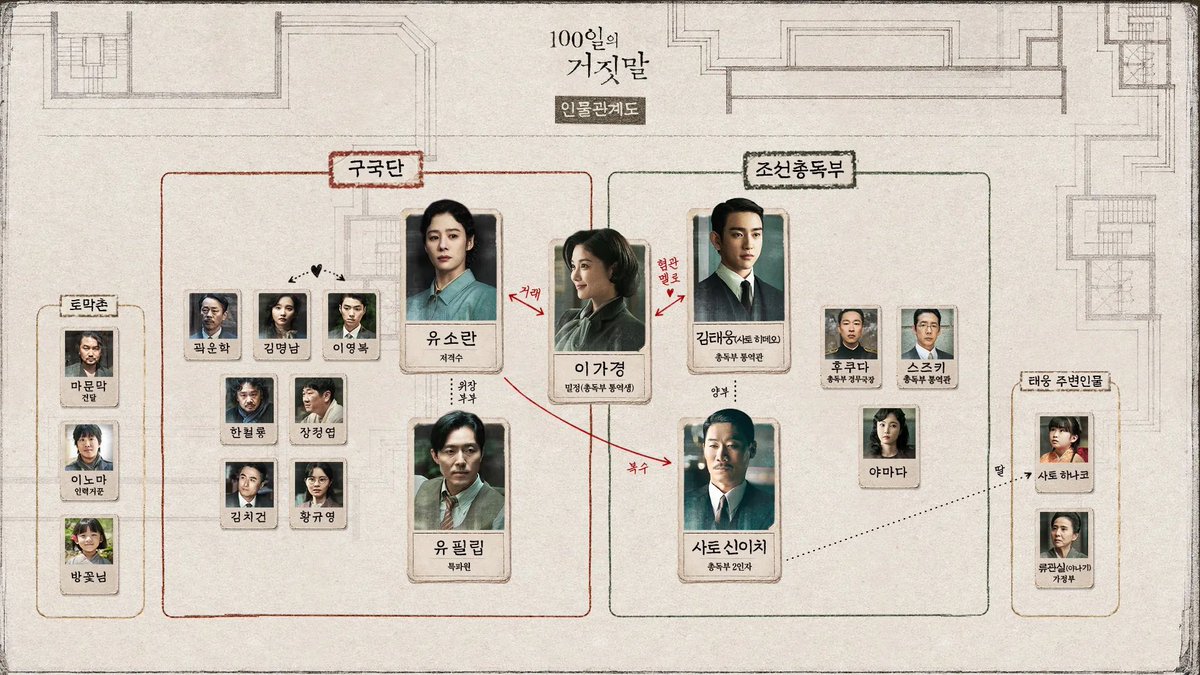 Jinyoungbase's tweet photo. tvN has dropped the character relationship chart and character descriptions for 100 Days of Deception! 👀

Kim Tae-woong / Sato Hideo

“Even though I knew it was a lie, I kept wanting to believe it.”

Born in Joseon but raised in Japan, Kim Tae-woong lives as Sato Hideo, the adopted son of Sato Shinichi, a high-ranking official at the Government-General of Korea.

As a child, Tae-woong was taken in by Sato after being caught pickpocketing. He grew deeply attached to his adoptive father—and especially to his Korean adoptive mother, whom he insisted on calling “eomeoni” instead of the Japanese “okāsan.”

But his mother eventually left after giving birth to a daughter. Heartbroken, Sato took Tae-woong and the baby to Japan. Fearing that his father might abandon him too, Tae-woong devoted himself to becoming his “true son.”

He entered the Japanese Military Academy, despite never wanting to become a soldier. He did not want to wear the Japanese uniform or kill people, especially Koreans. After being diagnosed with tuberculosis, he was unable to graduate as a soldier—a result that secretly brought him relief.

Later, he entered Tokyo Imperial University, where he faced discrimination from both Japanese and Korean students because of his complicated identity.

After more than ten years, Tae-woong returns to Joseon with his father, secretly determined to find the mother he never forgot.

And there, at the Government-General, he encounters a very strange woman…

“Have you ever told the truth instead of lying? Even just once, have you ever sincerely told the truth?”

 #박진영 #parkjinyoung #진영 #Jinyoung #100DaysofDeception