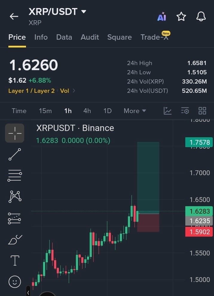 $XRP 

🚀 Join Our Official Telegram & Get VIP Access ➡️ <https://t.co/ecEm7NhI15>
 — Bullish momentum is building, and XRP looks ready for another push toward 