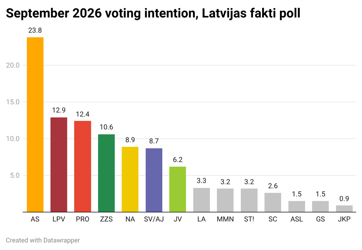 lv_votes's tweet photo. 🚨NEW: September Latvijas Fakti poll 
▪️ AS extends a commanding lead less than two weeks before polling day

Seat projection: 
AS – 29 (+2 vs. August)
LPV – 15 (-)
PRO – 15 (+3)
ZZS - 13 (+1)
NA – 11 (-2)
SV/AJ – 10 (-1)
JV – 7 (-3)

Latvijas Fakti | September 2026 | N=1018 https://t.co/M2BCbvi9NB