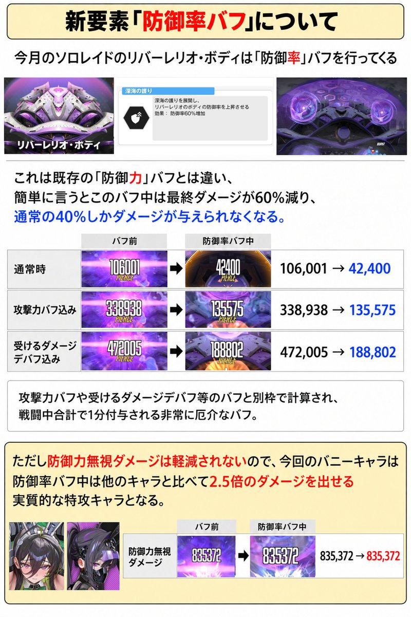 arcana0993's tweet photo. 明日から開催されるソロレイドのリバーレリオ・ボディで使われる防御「率」バフについて

勘違いしてたんですが今までの防御「力」バフとは完全に違うバフを使ってきます

かなりキツいバフなのでメインアタッカーのバーストがこの防御率バフに重ならないようにするのが大事ですね！
#NIKKE
#ニケ