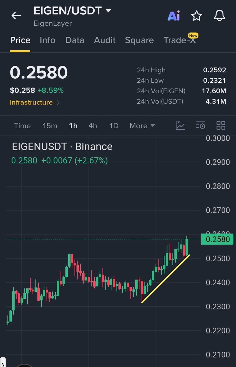 #EIGEN 

🚀 Join Our Official Telegram & Get VIP Access ➡️ <https://t.co/ecEm7NhI15>
LONG TRADE SETUP

Entry: 0.2520 – 0.2560

TP1: 0.2600
TP2: 0.2630
TP3: 0.26