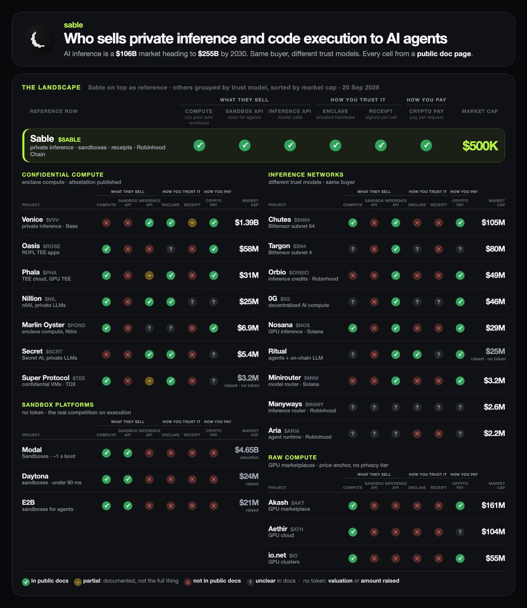 gennydip's tweet photo. Okay, listen, robinhood:0xf7894d31d569e6330592d346ecfefdf4257f3ec1 is the first private, verifiable AI inference & compute. Think base:0xacfe6019ed1a7dc6f7b508c02d1b04ec88cc21bf on Robinhood, but better. AI inference is one of the hottest narratives rn and this tech is another league. They got a Robinhood grant and big partners TBA very soon. The team keeps shipping new features literally every day. They’ve been building Sable since 2025, before that they built JuliaOS on Virtuals, which hit ~$30M ATH. The founder also worked at Together AI before, one of the biggest web2 AI inference companies. They’re also in technical review to become an OpenRouter provider, only ~80 worldwide and $VVV is one of them. Ah, and they’re already generating revenue in their first week live. The market is huge, check this post to understand the opportunity as an example:
 https://t.co/yzmFQCibGw Check the platform yourself and you’ll understand why this is going to be huge: https://t.co/NXgqPua3Vy This gem is under 1m for very unusual reasons, but won’t be much longer, position yourself.
 https://t.co/bM53cfWrdS