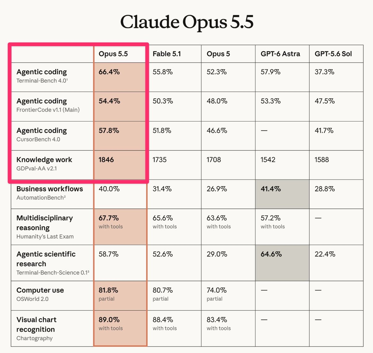 hqmank's tweet photo. Opus 5.5 is a big jump from Opus 5, and it costs 40% less to run.

The clearest gain is agentic coding. It beats Fable 5.1 on all three coding benchmarks.

It also beats GPT-6 Astra on every coding benchmark Astra reports. https://t.co/gidh1rCAbi