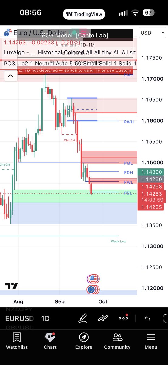 Ld2cool's tweet photo. @tradecorecap Was thinking that since yesterday.Ill probably wait till the daily candle closes within this daily FVG.But looking like classic midweek reversal https://t.co/bQOlXW0zaB