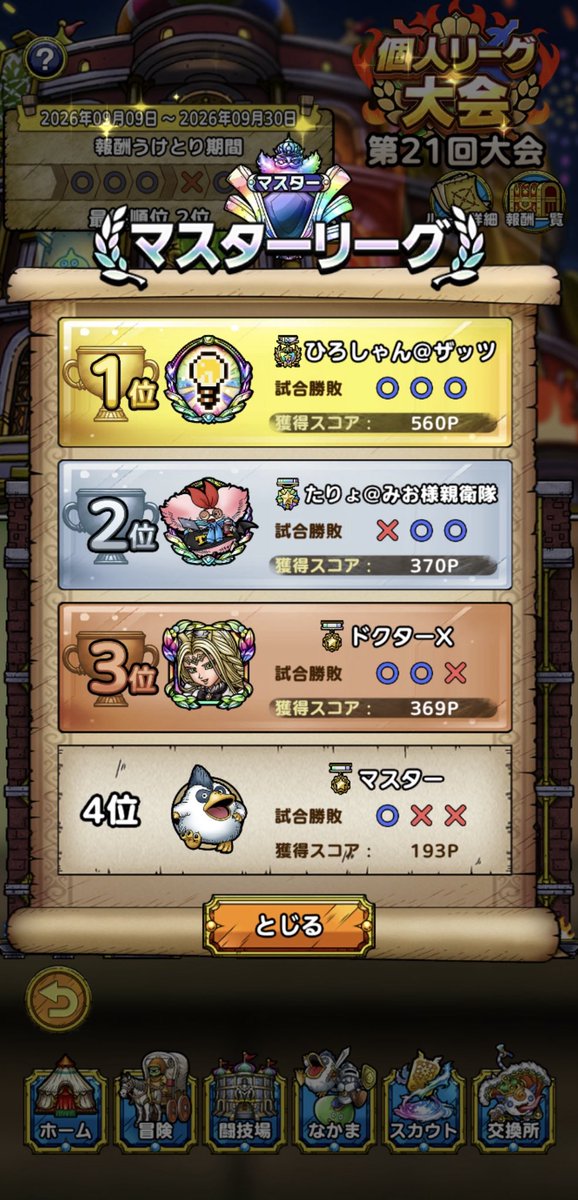 taryo_Tact's tweet photo. マスターリーグ〜本戦結果〜📝
こちら本戦初戦寝落ちしてしまうというハプニング？あり！4位スタートからドキドキしながらの最終日を迎えましたが〜〜、なんとギリっギリの2位奪取できました🫣
お三方の皆様痺れる戦いをありがとうございました👏🥰

#2026.9 第21回個人リーグ大会 https://t.co/2QV3j4Iuvc