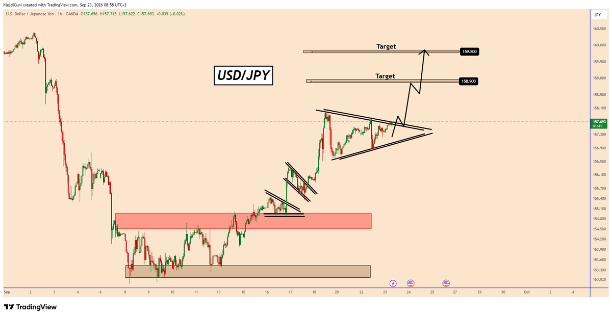 TradingPuzzles's tweet photo. #USDJPY: Bullish Triangle in Play
USDJPY continues to build a bullish triangle pattern on the 1H chart after a strong recovery. Price is now compressing inside a contracting triangle, with higher lows forming beneath resistance.
The key level is the upper zone 157.80β158.00. A confirmed breakout and 1H above this resistance could signal the next bullish leg, with the first target at 158.90, followed by 159.80.
If the price is rejected from the upper boundary and loses the rising support line, the bullish setup could be delayed or invalidated.
Bullish Targets:
π― 158.90 β first target
π― 159.80 β second target
You can find more details on the chart.
Thank you! π
β οΈPS: Do your own analysis and use your own strategy to join the trade.
#USDJPY @TradingView #forex #forextrading #forexsignals #forexanalysis #trading #investing