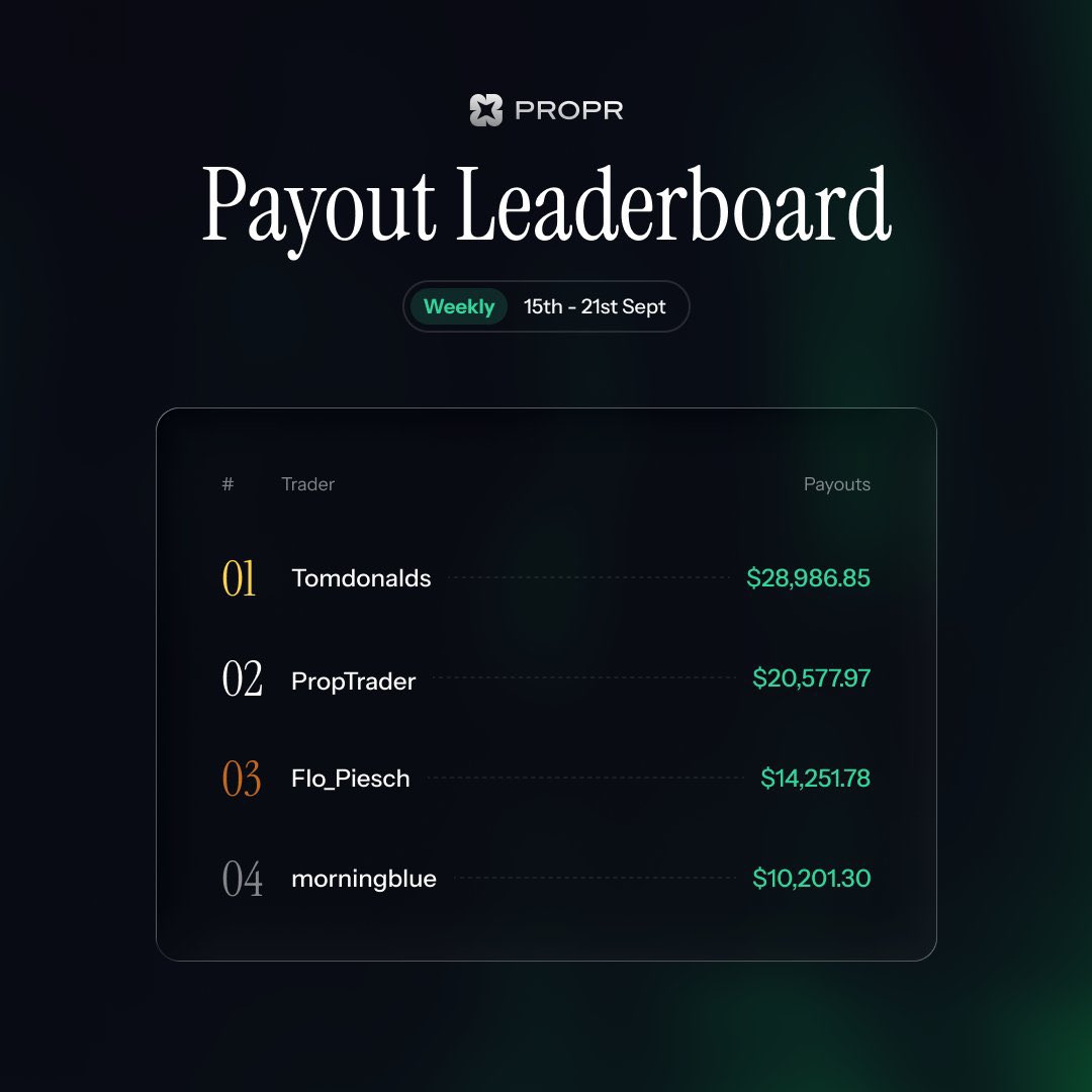 ProprDachRegion's tweet photo. Die Top Earner der Woche.

Über 300k ausgezahlt. Mehr als 500 Payouts https://t.co/W3fEeVNmJB