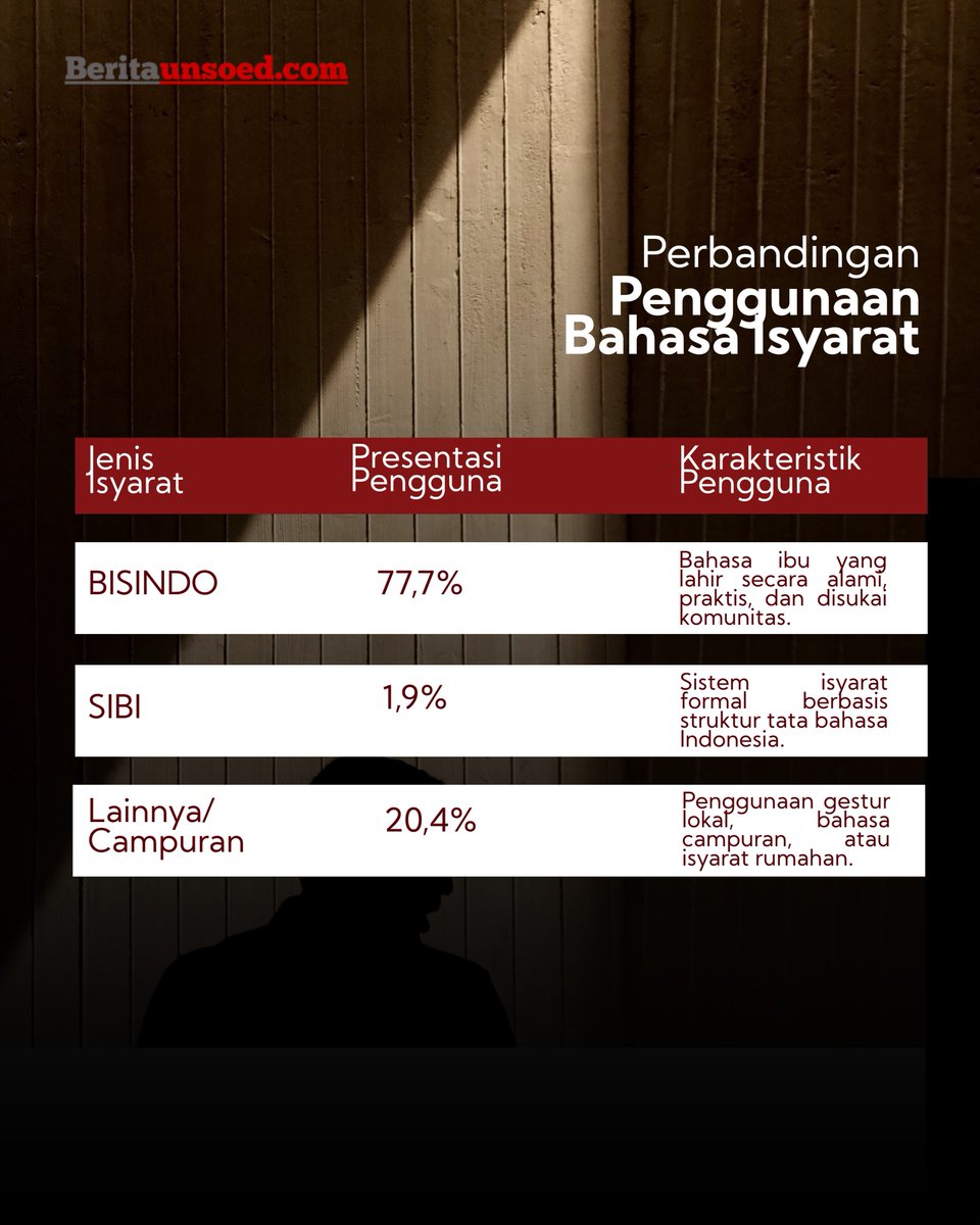 LPMSketsa's tweet photo. Bahasa isyarat adalah bahasa yang berkembang dengan cara penyampaian menggunakan gerakan visual untuk menyampaikan makna. Bagi komunitas tunawicara dan tunarungu, bahasa isyarat merupakan alat komunikasi utama dalam berekspresi.

Baca selengkapnya di https://t.co/VsglwxmsZl https://t.co/YDgt8nAhab
