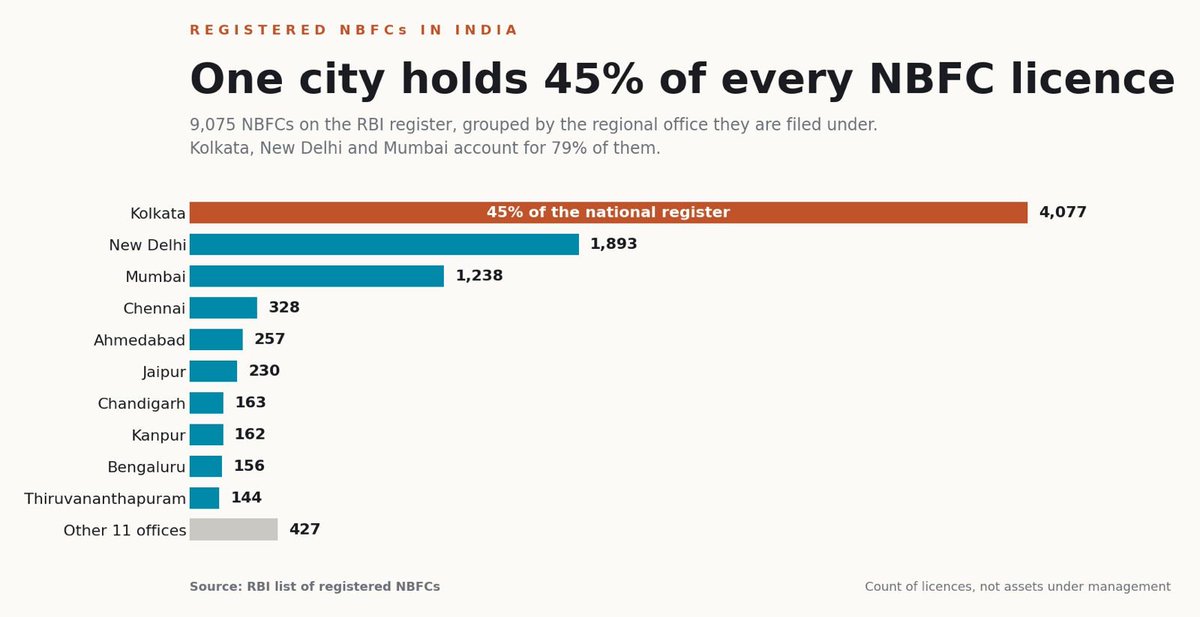 sanjayyadav's tweet photo. How come Kolkata owns highest count of NBFC licence in the country ...intriguing.

any thoughts ? https://t.co/i5JWhDzmFH