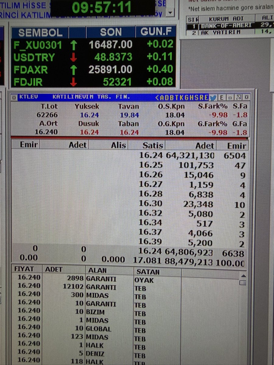 gokhanbilik1's tweet photo. Ağustos 8 , 2026 

Sonuç değişmez demiştim 
Şirket patronu alım yapacağını açıklamıştı 

Zuhahaha demiş altına olanı biteni ne yaptıklarını açıklayarak anlatmıştım 

Sonuç değişmedi 

56 TL dan 16 TL ya #ktlev 
Yazık 

Adalet Birlik 🇹🇷 Gökhan Bilik
❗️A TAKIMI❗️🇹🇷 #hissechat https://t.co/Oa9IkPU19Z