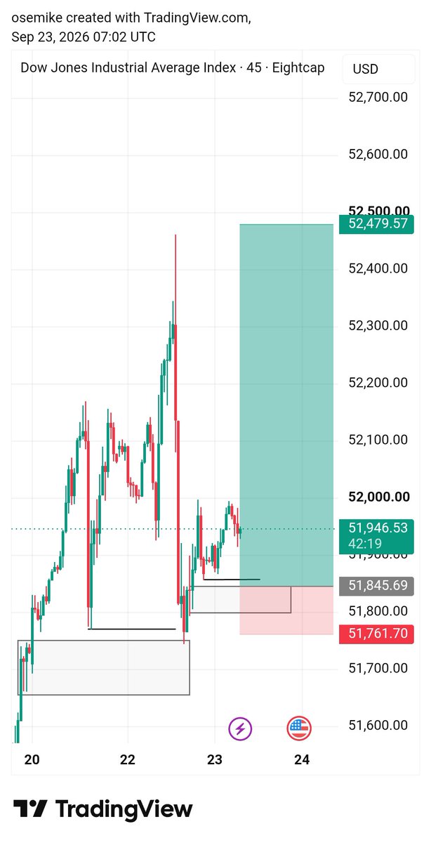 Osemike1's tweet photo. $US30 Buy outlook
Let's see how it goes https://t.co/cLFMbUbrGw