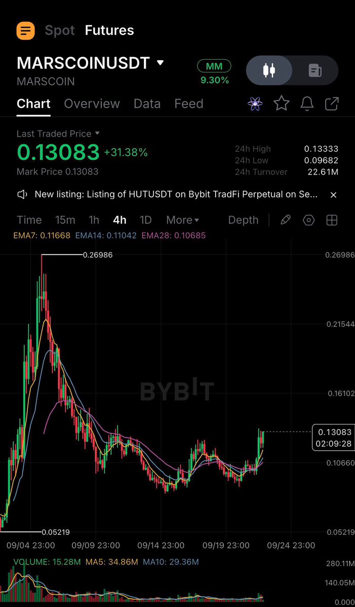 MinJiSL's tweet photo. MARSCOIN — inverse H&amp;S
SXT — reversal
APE — breaking the accumulation

APE and BCH looks bullish 🤦‍♂️🤦‍♂️ https://t.co/FUJbRTIpJn