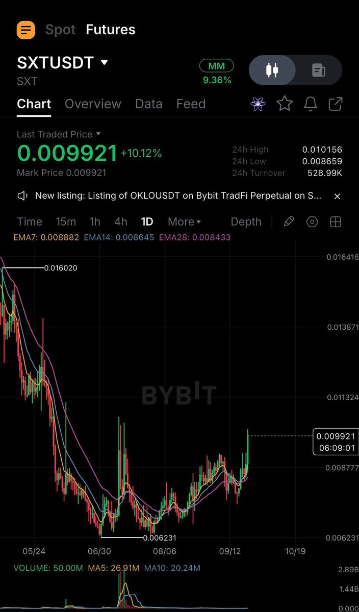 MinJiSL's tweet photo. MARSCOIN — inverse H&amp;S
SXT — reversal
APE — breaking the accumulation

APE and BCH looks bullish 🤦‍♂️🤦‍♂️ https://t.co/FUJbRTIpJn