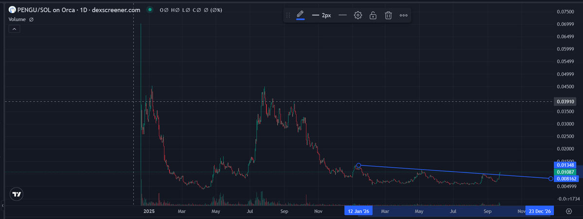 elf_of_omaha's tweet photo. 1/
@GiganticRebirth called $1 $pengu.

the timeline treated it like a meme. solana:2zMMhcVQEXDtdE6vsFS7S7D5oUodfJHE8vd1gnBouauv just broke its january downtrend. time to take it seriously. https://t.co/40VHsapEPH