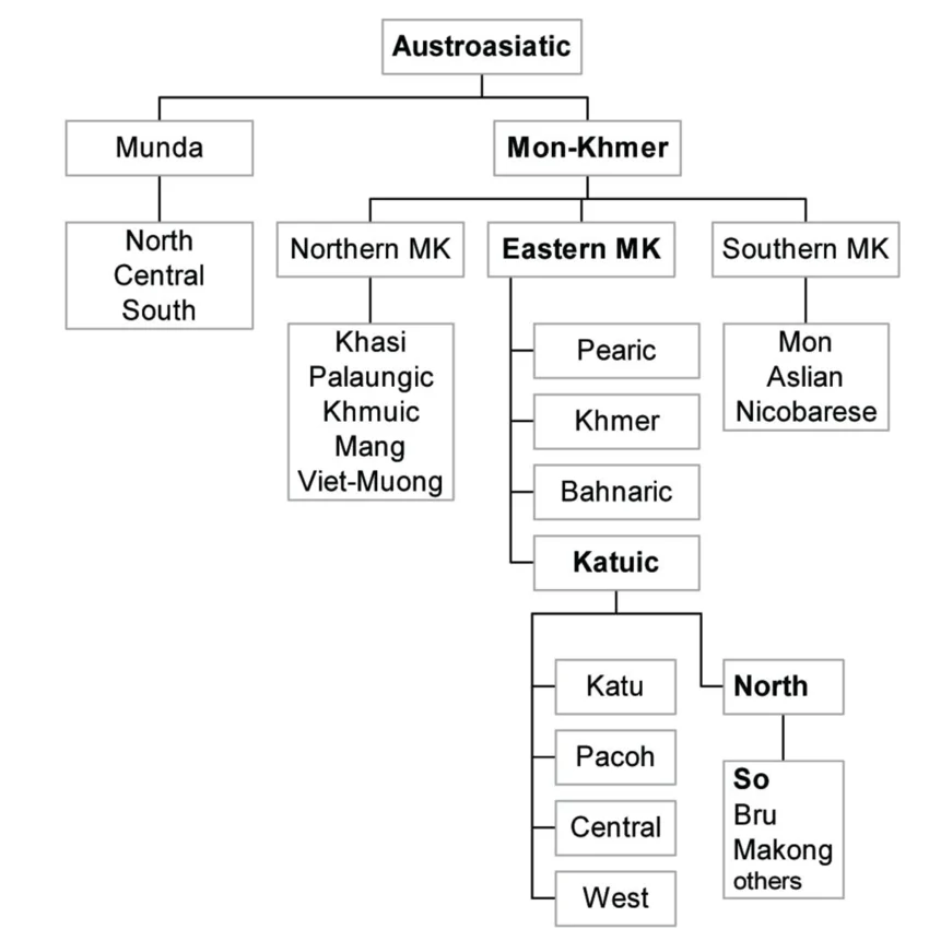 stratoszwei's tweet photo. @P_knui @voranai If you don't know "มอญ-เขมร" is a name of language family. https://t.co/v34hy4tKm1