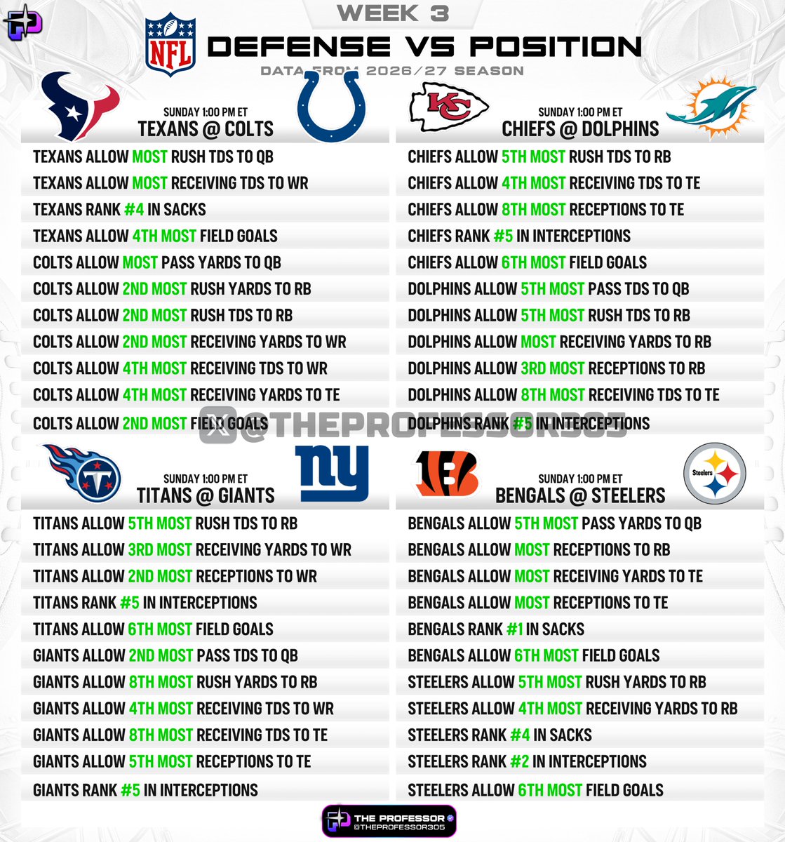 TheProfessor305's tweet photo. 🏈NFL CHEAT SHEET – WEEK 3

Defense vs. Position (Using stats from this season)👇

Bookmark this for Sunday. https://t.co/fcV5fu5VOJ