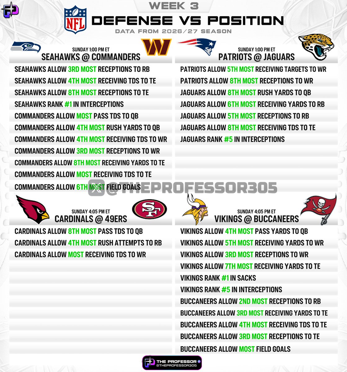 TheProfessor305's tweet photo. 🏈NFL CHEAT SHEET – WEEK 3

Defense vs. Position (Using stats from this season)👇

Bookmark this for Sunday. https://t.co/fcV5fu5VOJ