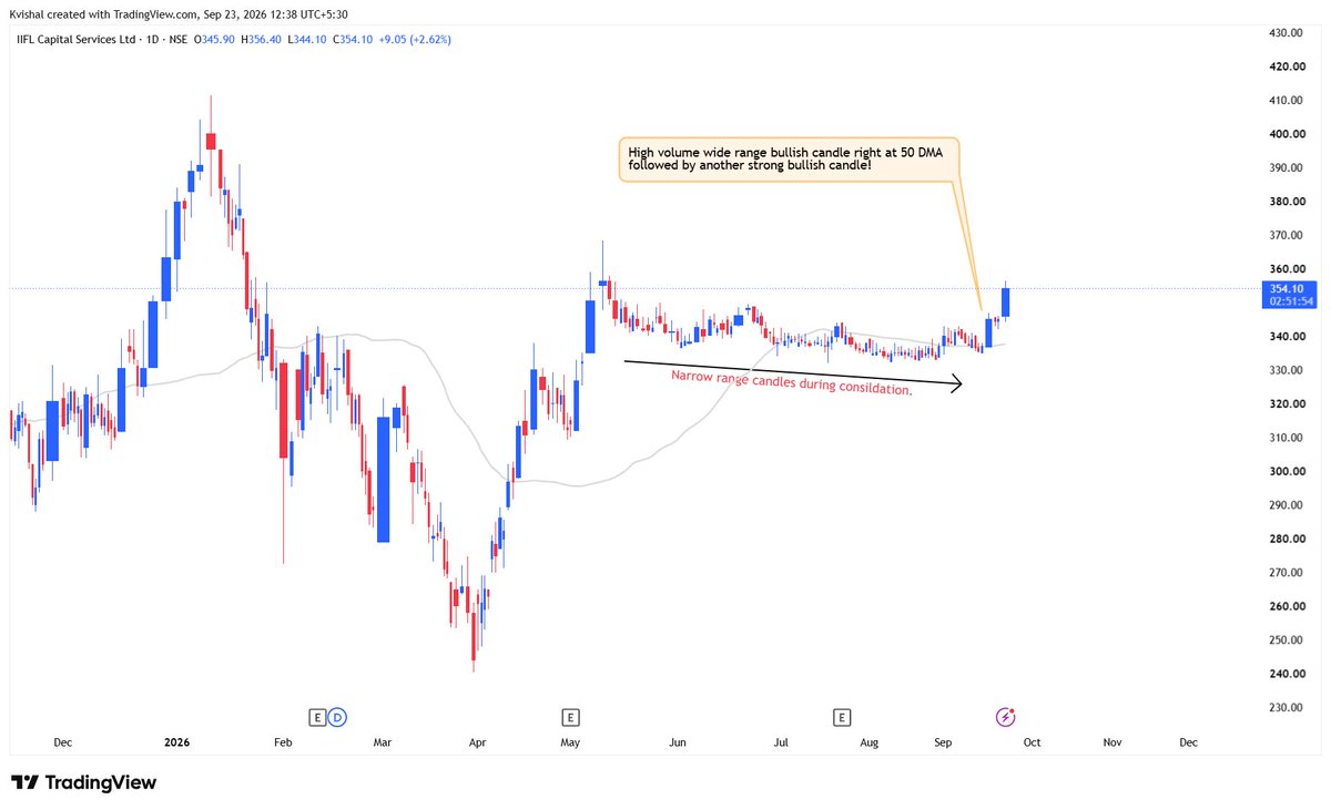 iamKvishal's tweet photo. IIFL Capital Services finally broke out of a tight base at 50 DMA with a strong Bullish candle.

#Nifty #Banknifty https://t.co/E5UwjN8UL3