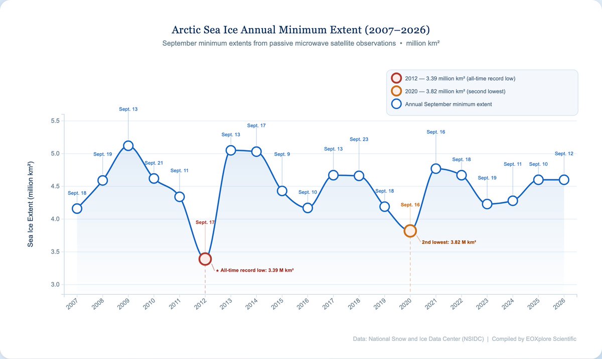 cryospacemukesh's tweet photo. The Arctic sea ice extent minimum in 2026 occurred on September 12. The sea ice extent was 4.60 million sq. km. (Source: NSIDC) https://t.co/HHR2QP9KpR
