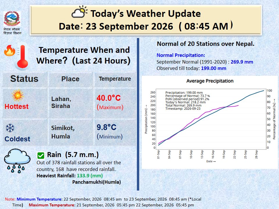 ClimateDhm's tweet photo. #Daily_Weather_Summary_23rd_Spetember_2026 https://t.co/DU15XUaIhv